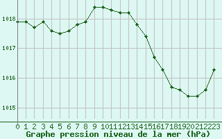 Courbe de la pression atmosphrique pour Leign-les-Bois (86)