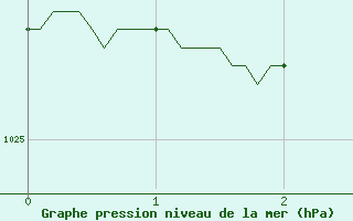 Courbe de la pression atmosphrique pour Rennes (35)