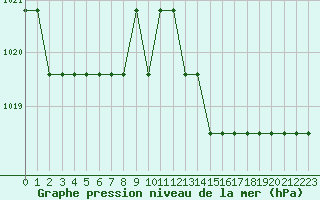 Courbe de la pression atmosphrique pour Meyrueis