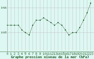 Courbe de la pression atmosphrique pour Chteaudun (28)