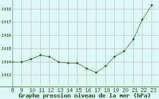 Courbe de la pression atmosphrique pour Valence d