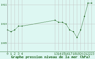 Courbe de la pression atmosphrique pour Luc-sur-Orbieu (11)