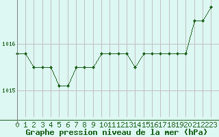 Courbe de la pression atmosphrique pour Dolembreux (Be)