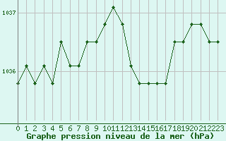 Courbe de la pression atmosphrique pour Bouligny (55)