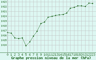 Courbe de la pression atmosphrique pour Biarritz (64)