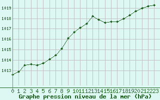 Courbe de la pression atmosphrique pour Bziers Cap d