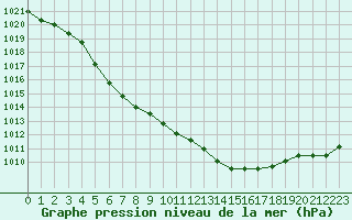 Courbe de la pression atmosphrique pour Lagny-sur-Marne (77)