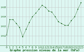 Courbe de la pression atmosphrique pour Avord (18)