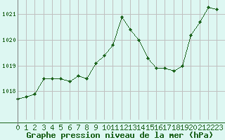Courbe de la pression atmosphrique pour Saint-Cyprien (66)