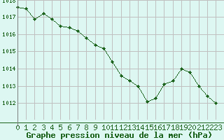 Courbe de la pression atmosphrique pour Ile du Levant (83)