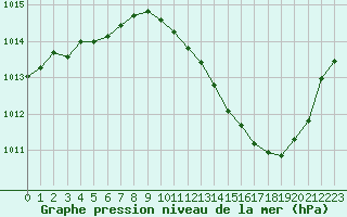 Courbe de la pression atmosphrique pour Millau (12)