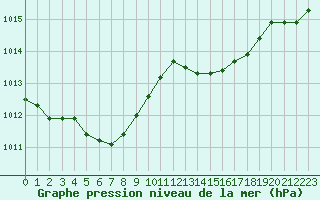 Courbe de la pression atmosphrique pour Aniane (34)