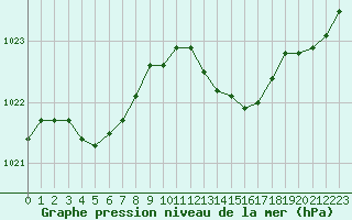 Courbe de la pression atmosphrique pour L