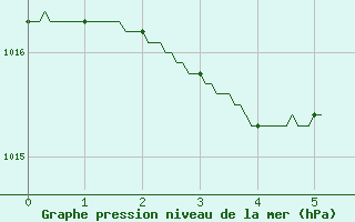 Courbe de la pression atmosphrique pour Ajaccio - Campo dell