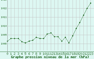 Courbe de la pression atmosphrique pour Cap de la Hve (76)