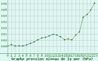 Courbe de la pression atmosphrique pour Grenoble/St-Etienne-St-Geoirs (38)