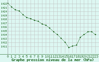 Courbe de la pression atmosphrique pour Agde (34)