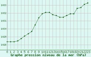 Courbe de la pression atmosphrique pour Bergerac (24)