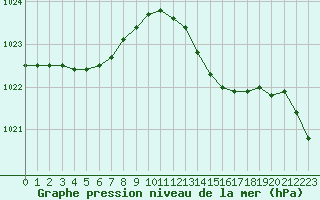 Courbe de la pression atmosphrique pour Saint-Mdard-d
