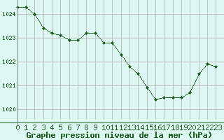 Courbe de la pression atmosphrique pour Tarbes (65)