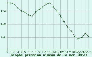 Courbe de la pression atmosphrique pour Lanvoc (29)