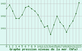 Courbe de la pression atmosphrique pour Langres (52) 