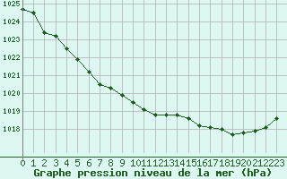 Courbe de la pression atmosphrique pour Guidel (56)