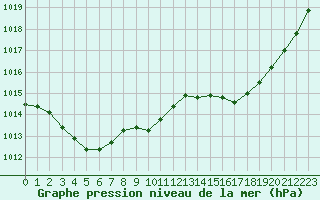 Courbe de la pression atmosphrique pour Guidel (56)