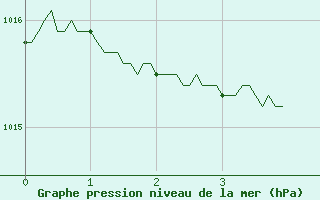 Courbe de la pression atmosphrique pour Toulon (83)