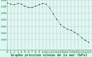 Courbe de la pression atmosphrique pour Brigueuil (16)