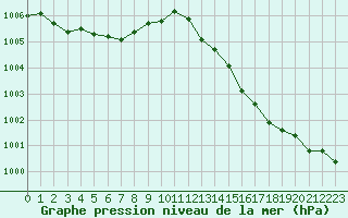 Courbe de la pression atmosphrique pour San Chierlo (It)