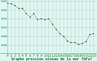 Courbe de la pression atmosphrique pour Pinsot (38)