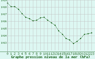 Courbe de la pression atmosphrique pour Gap-Sud (05)