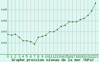 Courbe de la pression atmosphrique pour Le Talut - Belle-Ile (56)