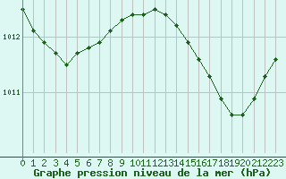 Courbe de la pression atmosphrique pour Cap Bar (66)