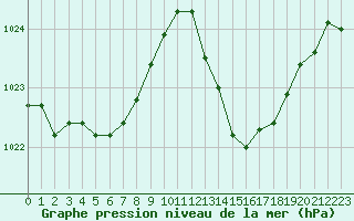 Courbe de la pression atmosphrique pour La Baeza (Esp)