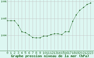 Courbe de la pression atmosphrique pour Croisette (62)