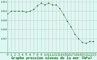 Courbe de la pression atmosphrique pour Orly (91)