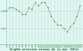 Courbe de la pression atmosphrique pour Bourges (18)