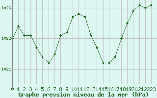 Courbe de la pression atmosphrique pour Cap Pertusato (2A)