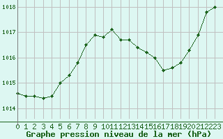 Courbe de la pression atmosphrique pour Gruissan (11)