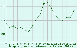 Courbe de la pression atmosphrique pour Six-Fours (83)