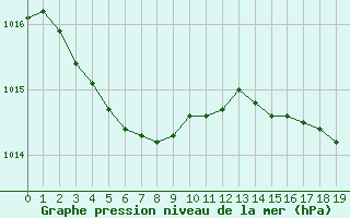 Courbe de la pression atmosphrique pour Pirou (50)