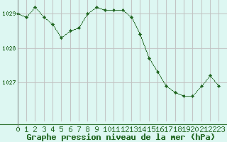 Courbe de la pression atmosphrique pour Pointe de Chassiron (17)