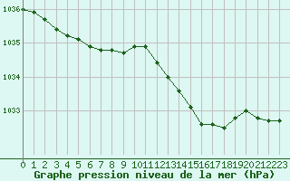 Courbe de la pression atmosphrique pour Angers-Marc (49)