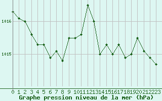 Courbe de la pression atmosphrique pour Ouessant (29)