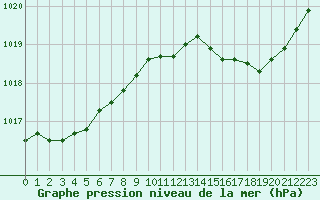 Courbe de la pression atmosphrique pour Chteaudun (28)