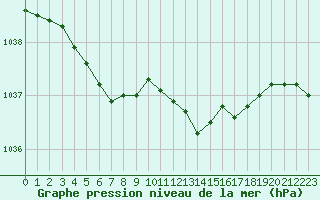 Courbe de la pression atmosphrique pour Baye (51)