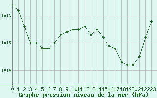 Courbe de la pression atmosphrique pour Ile du Levant (83)