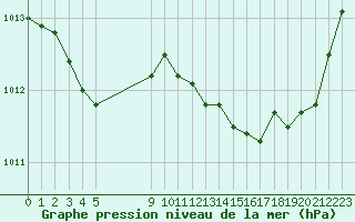 Courbe de la pression atmosphrique pour Verngues - Hameau de Cazan (13)